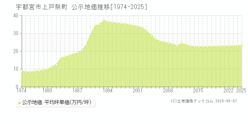 上戸祭町(宇都宮市)の公示地価推移グラフ(坪単価)[1974-2025年]