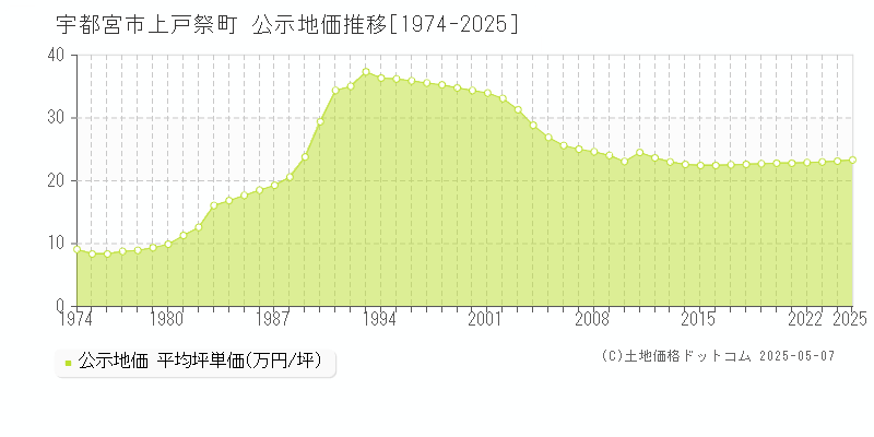 宇都宮市上戸祭町の地価公示推移グラフ 