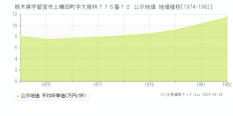 栃木県宇都宮市上横田町字大房林７７５番１２ 公示地価 地価推移[1974-1982]