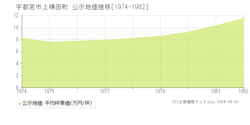上横田町(宇都宮市)の公示地価推移グラフ(坪単価)[1974-1982年]