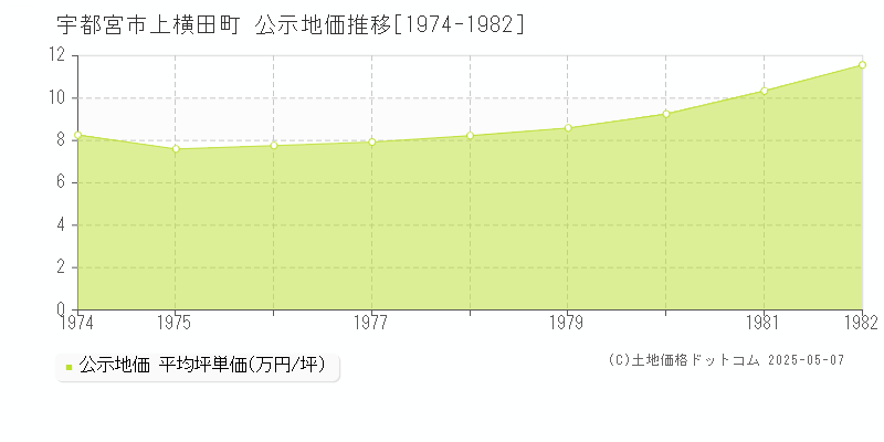 宇都宮市上横田町の地価公示推移グラフ 