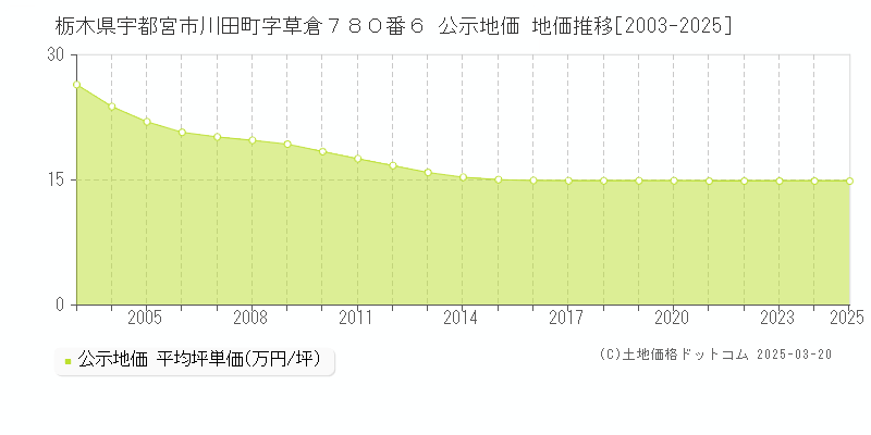 栃木県宇都宮市川田町字草倉７８０番６ 公示地価 地価推移[2003-2025]