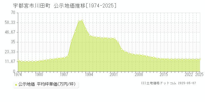 川田町(宇都宮市)の公示地価推移グラフ(坪単価)[1974-2025年]