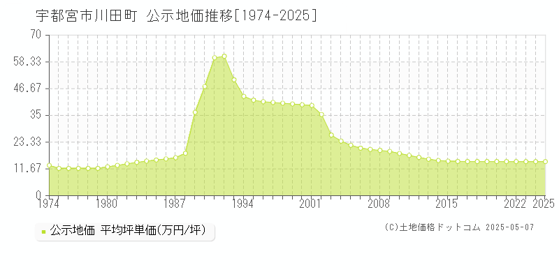 宇都宮市川田町の地価公示推移グラフ 