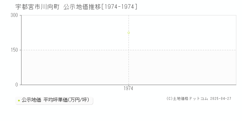 宇都宮市川向町の地価公示推移グラフ 