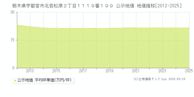 栃木県宇都宮市北若松原２丁目１１１９番１９９ 公示地価 地価推移[2012-2025]