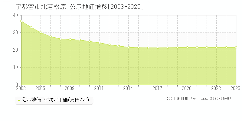 北若松原(宇都宮市)の公示地価推移グラフ(坪単価)[2003-2025年]