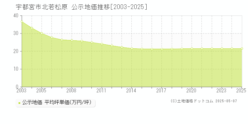 宇都宮市北若松原の地価公示推移グラフ 