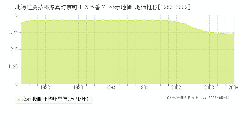 北海道勇払郡厚真町京町１５５番２ 公示価格 地価推移[1983-2023]