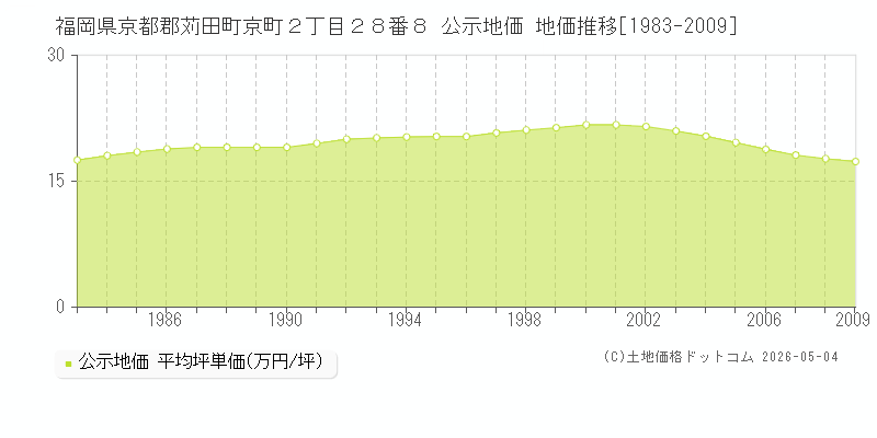 福岡県京都郡苅田町京町２丁目２８番８ 公示価格 地価推移[1983-2023]