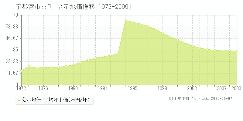 京町(宇都宮市)の公示地価推移グラフ(坪単価)[1973-2009年]