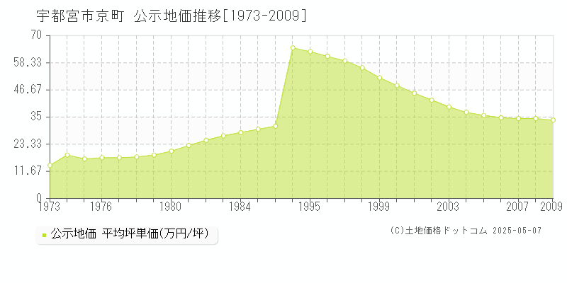 宇都宮市京町の地価公示推移グラフ 