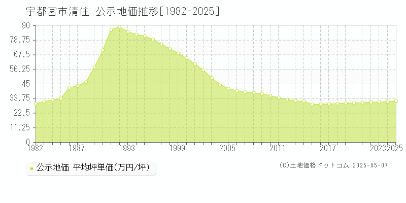 清住(宇都宮市)の公示地価推移グラフ(坪単価)[1982-2025年]