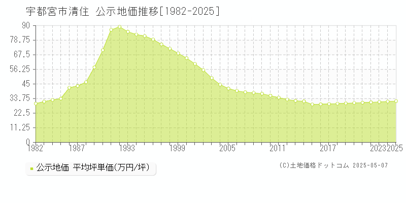 宇都宮市清住の地価公示推移グラフ 