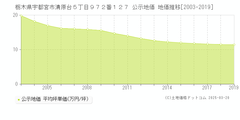 栃木県宇都宮市清原台５丁目９７２番１２７ 公示地価 地価推移[2003-2019]