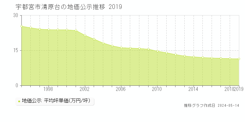 宇都宮市清原台の地価公示推移グラフ 