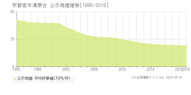 清原台(宇都宮市)の公示地価推移グラフ(坪単価)[1995-2019年]