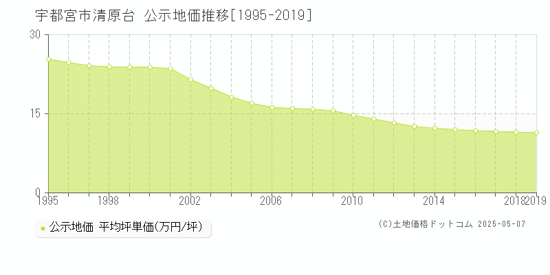 宇都宮市清原台の地価公示推移グラフ 