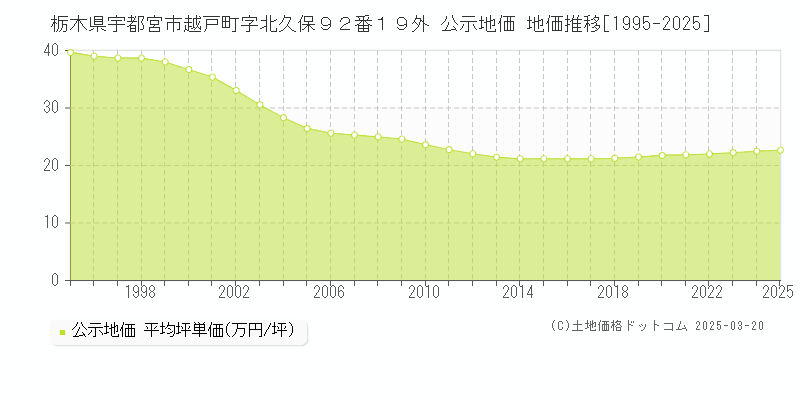 栃木県宇都宮市越戸町字北久保９２番１９外 公示地価 地価推移[1995-2025]