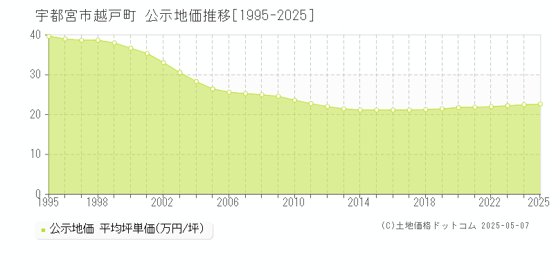 越戸町(宇都宮市)の公示地価推移グラフ(坪単価)[1995-2025年]