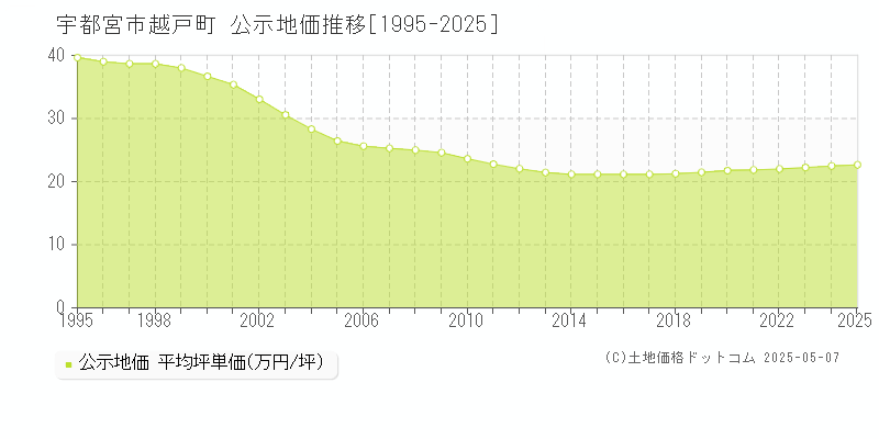 宇都宮市越戸町の地価公示推移グラフ 