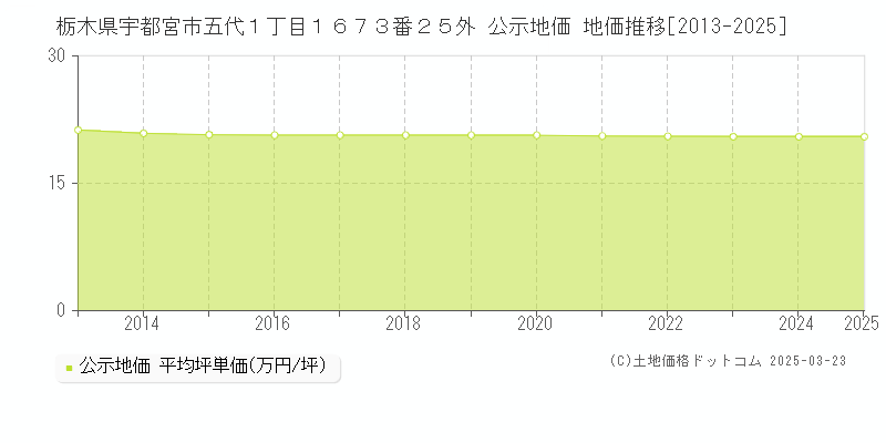 栃木県宇都宮市五代１丁目１６７３番２５外 公示地価 地価推移[2013-2025]