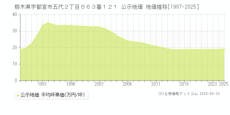 栃木県宇都宮市五代２丁目８６３番１２１ 公示地価 地価推移[1987-2025]