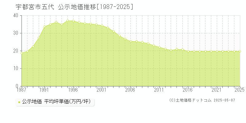 五代(宇都宮市)の公示地価推移グラフ(坪単価)[1987-2025年]