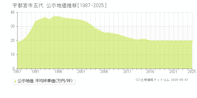 宇都宮市五代の地価公示推移グラフ 