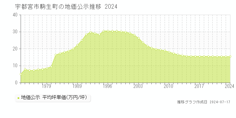 宇都宮市駒生町の地価公示推移グラフ 
