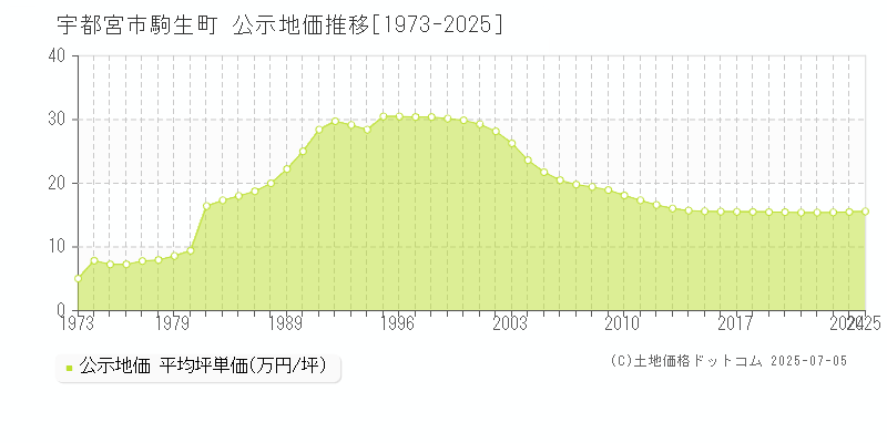 駒生町(宇都宮市)の公示地価推移グラフ(坪単価)[1973-2025年]