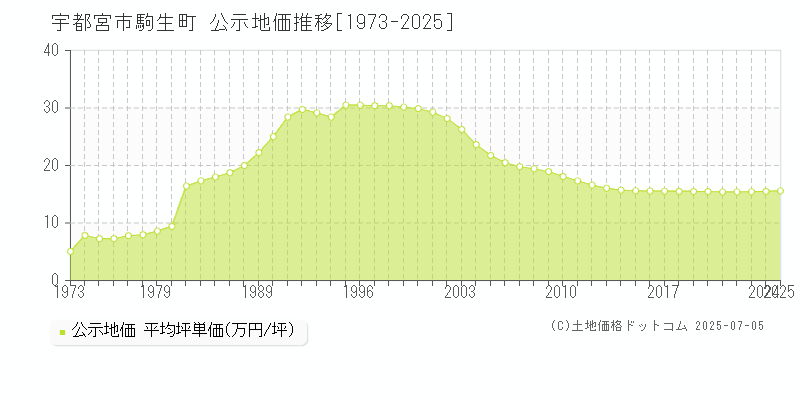 宇都宮市駒生町の地価公示推移グラフ 