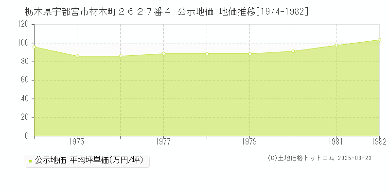 栃木県宇都宮市材木町２６２７番４ 公示地価 地価推移[1974-1982]