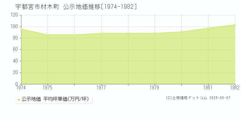 材木町(宇都宮市)の公示地価推移グラフ(坪単価)[1974-1982年]