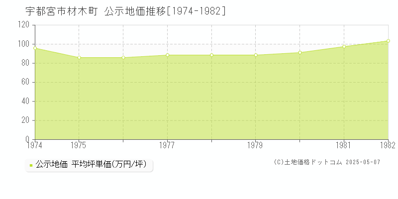 宇都宮市材木町の地価公示推移グラフ 