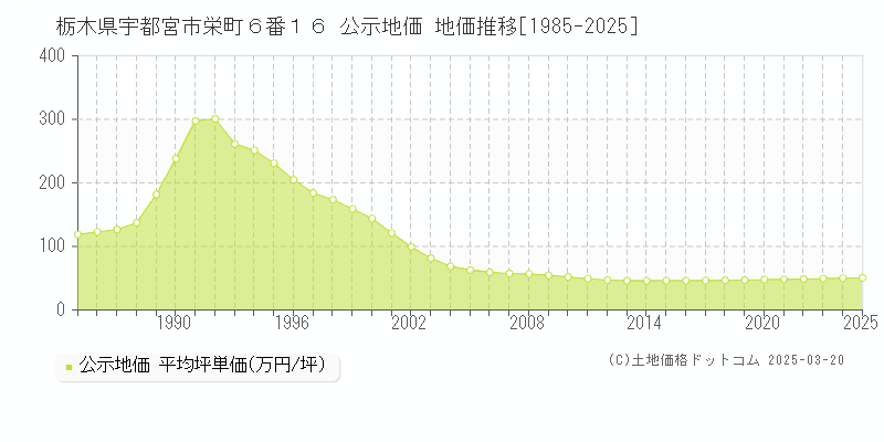 栃木県宇都宮市栄町６番１６ 公示地価 地価推移[1985-2025]