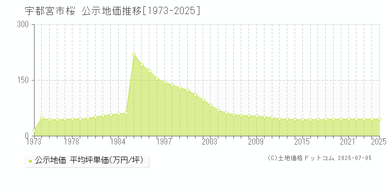 桜(宇都宮市)の公示地価推移グラフ(坪単価)[1973-2025年]