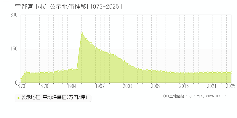 宇都宮市桜の地価公示推移グラフ 