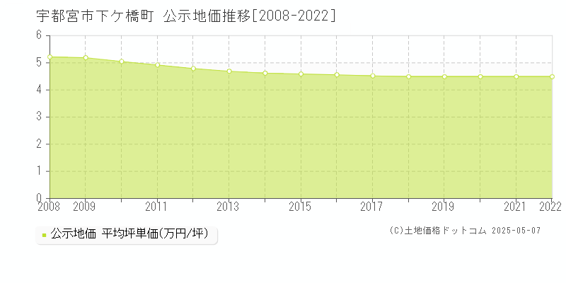 下ケ橋町(宇都宮市)の公示地価推移グラフ(坪単価)[2008-2022年]