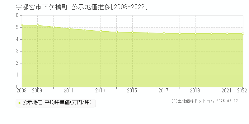 宇都宮市下ケ橋町の地価公示推移グラフ 