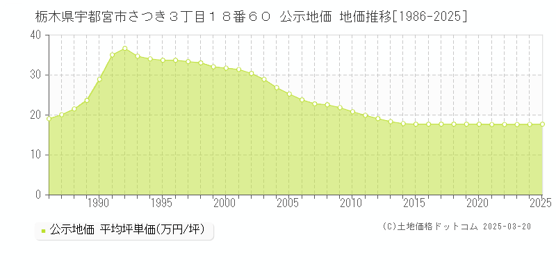 栃木県宇都宮市さつき３丁目１８番６０ 公示地価 地価推移[1986-2025]