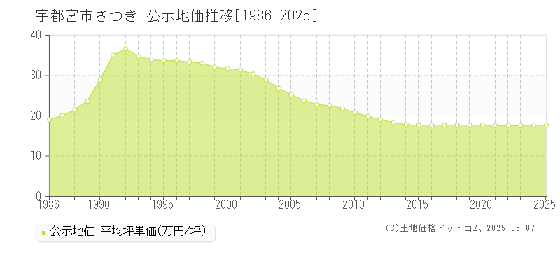 さつき(宇都宮市)の公示地価推移グラフ(坪単価)[1986-2025年]
