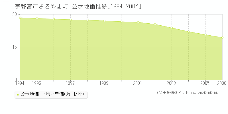 さるやま町(宇都宮市)の公示地価推移グラフ(坪単価)[1994-2006年]
