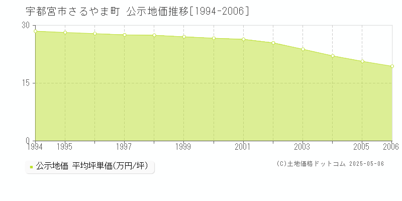 宇都宮市さるやま町の地価公示推移グラフ 