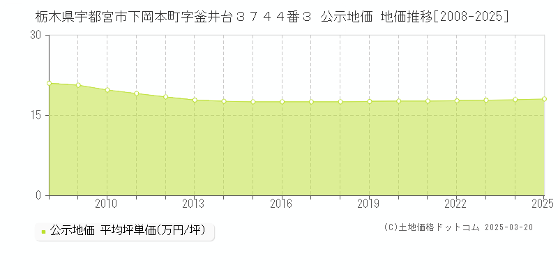 栃木県宇都宮市下岡本町字釜井台３７４４番３ 公示地価 地価推移[2008-2025]