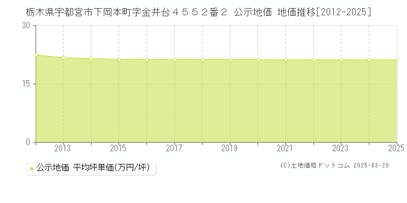 栃木県宇都宮市下岡本町字金井台４５５２番２ 公示地価 地価推移[2012-2025]