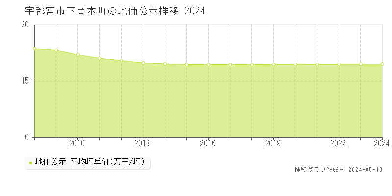 宇都宮市下岡本町の地価公示推移グラフ 