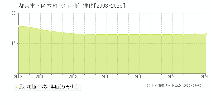 下岡本町(宇都宮市)の公示地価推移グラフ(坪単価)[2008-2025年]