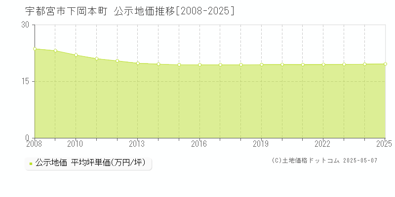 宇都宮市下岡本町の地価公示推移グラフ 