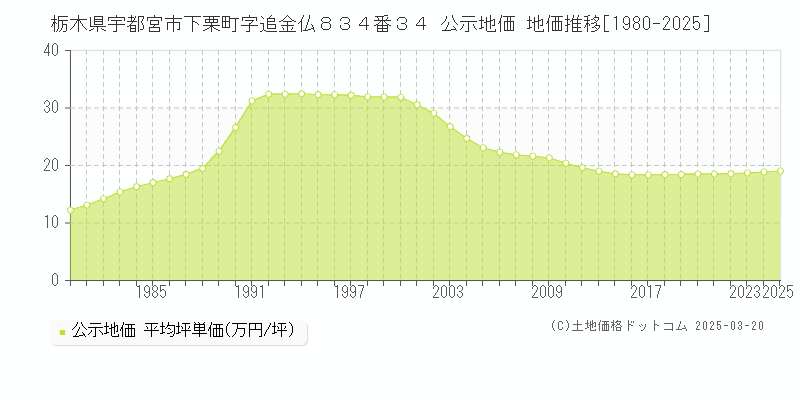 栃木県宇都宮市下栗町字追金仏８３４番３４ 公示地価 地価推移[1980-2025]